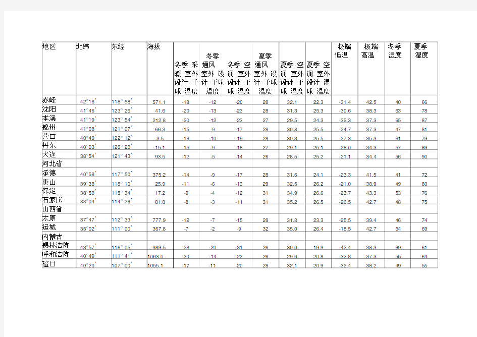 (完整版)全国主要城市气象参数表