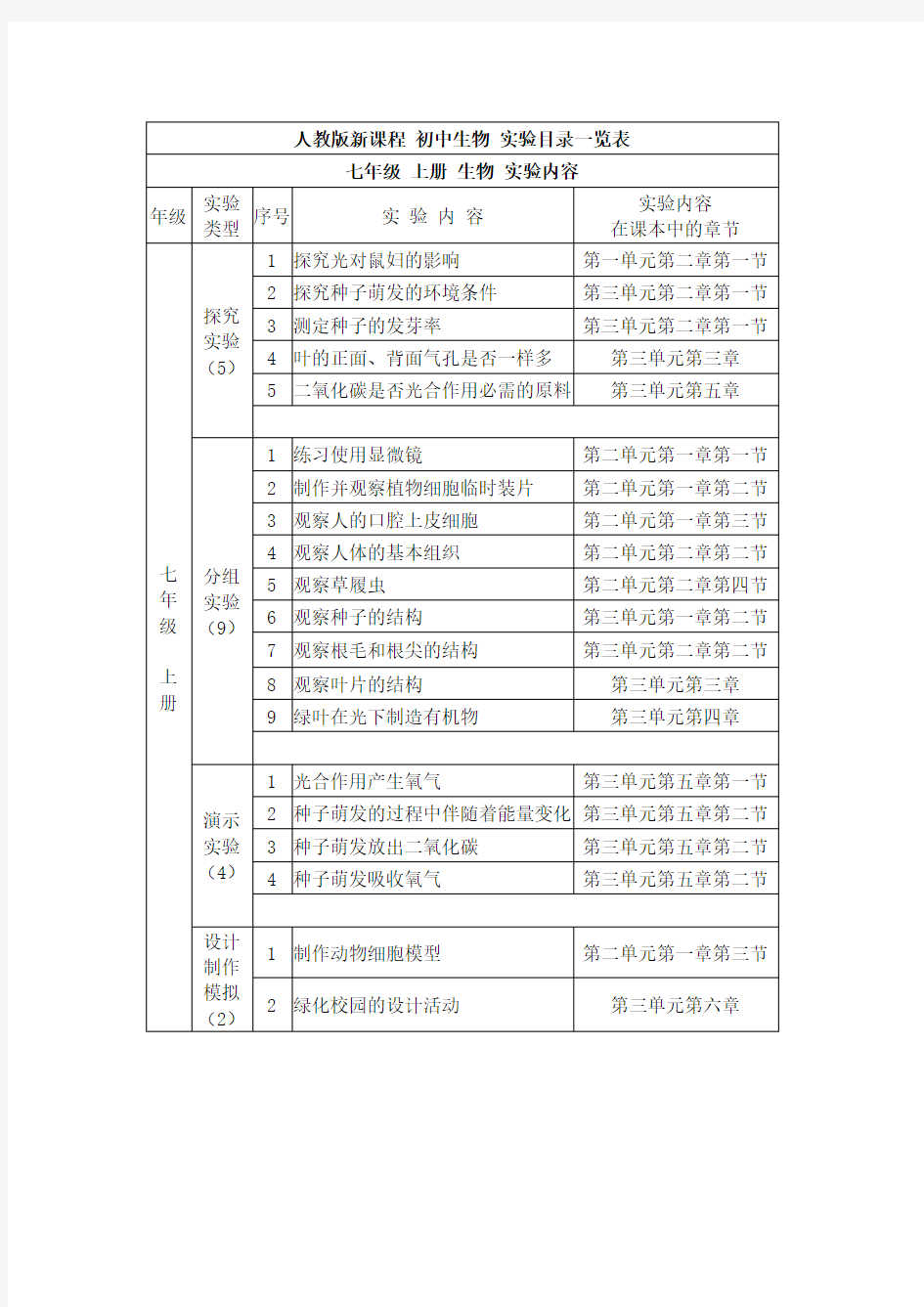 2018人教版 初中生物 实验目录一览表