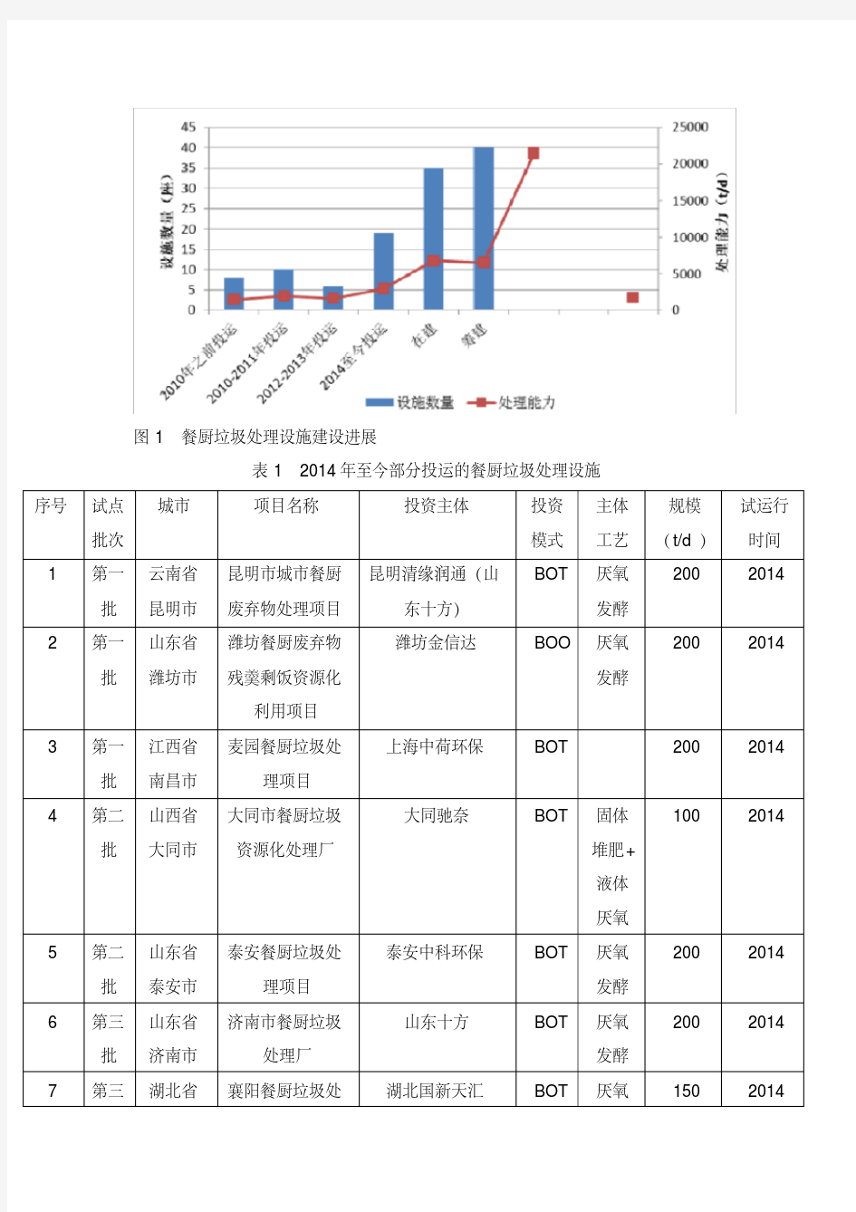 最新中国餐厨垃圾处理市场现状.pdf