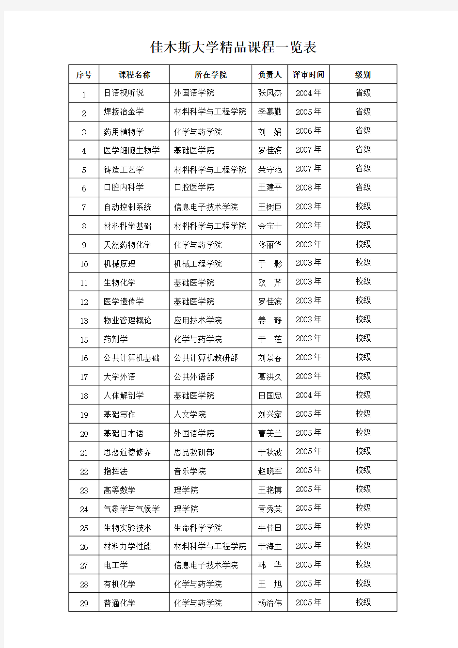 佳木斯大学精品课程一览表.