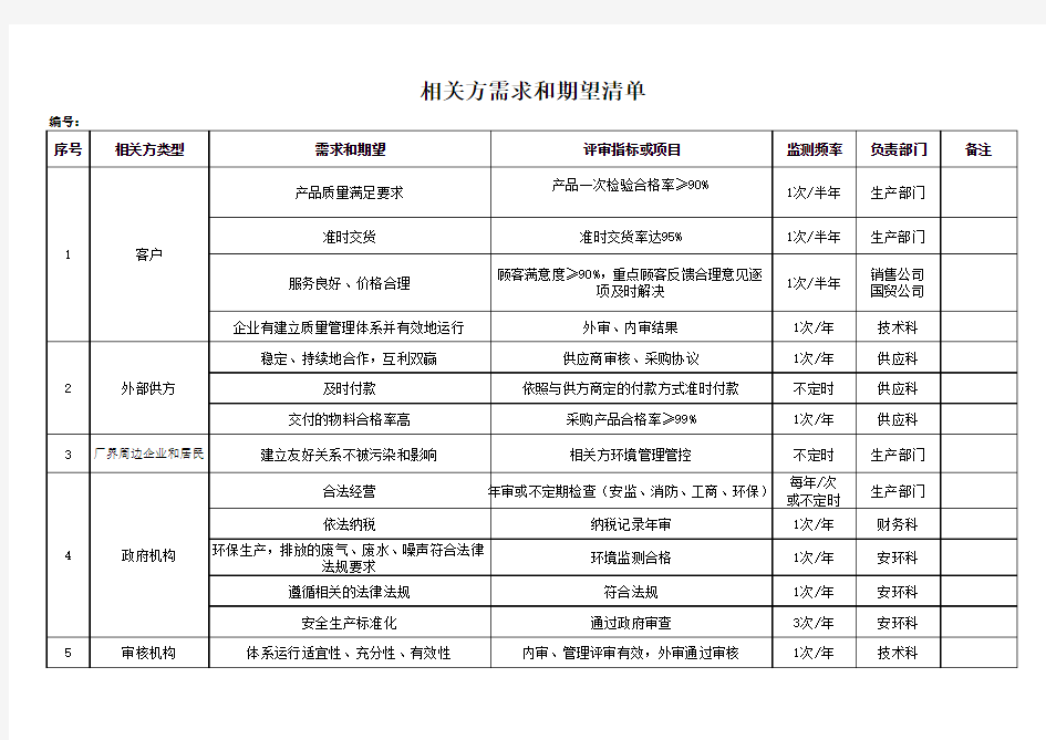 相关方需求和期望清单