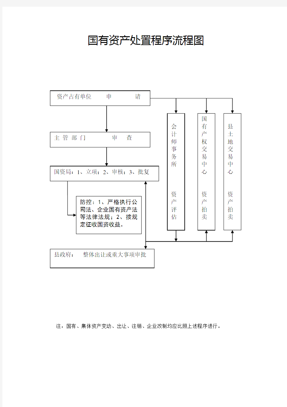 国有资产处置程序流程图