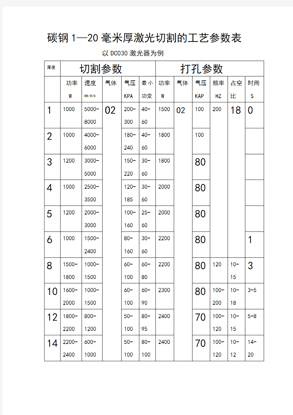 激光切割工艺参数表