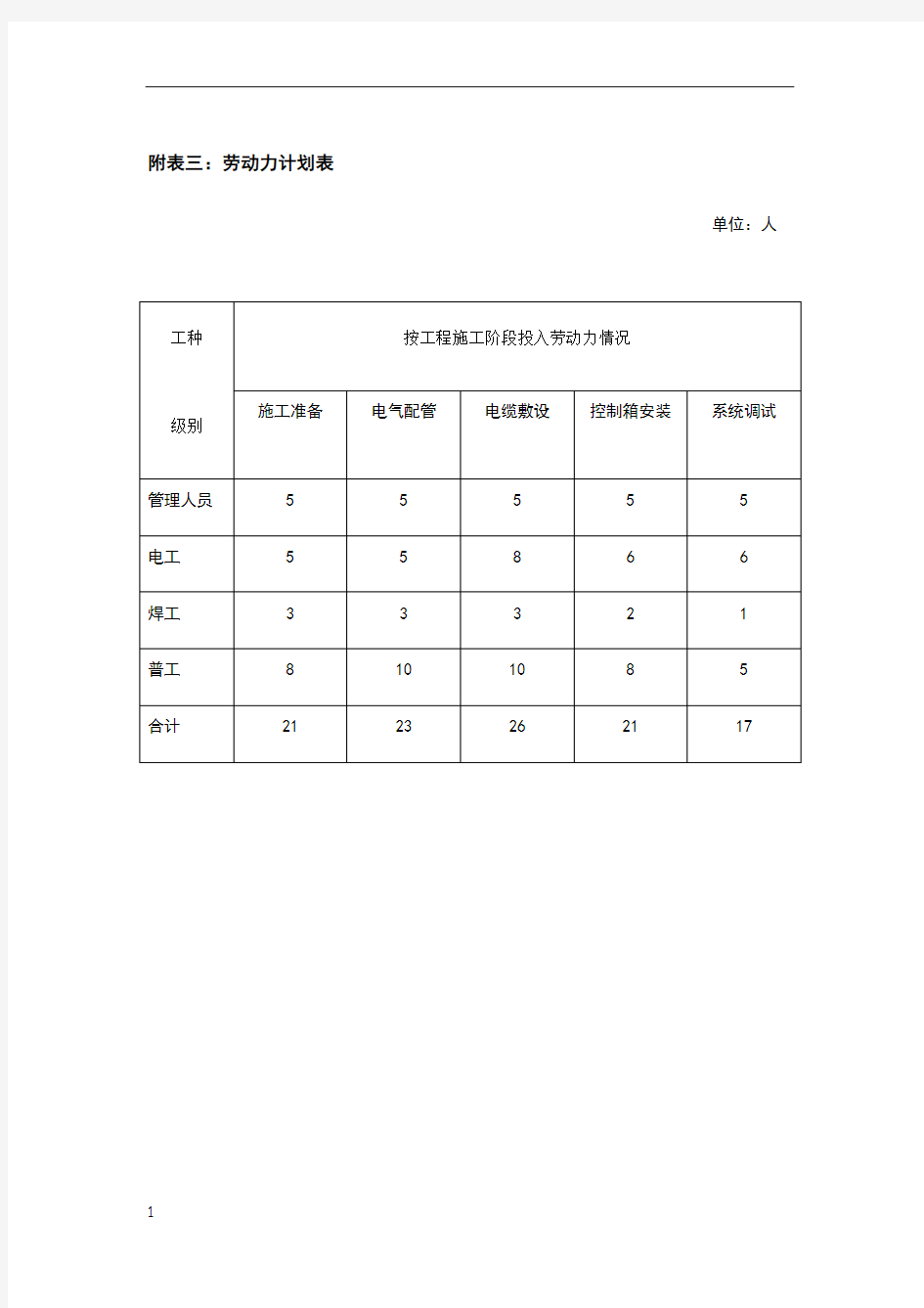 机电劳动力计划表