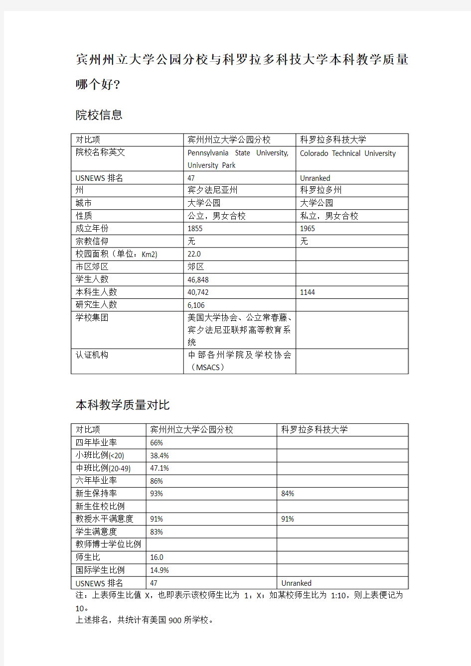 宾州州立大学公园分校与科罗拉多科技大学本科教学质量对比