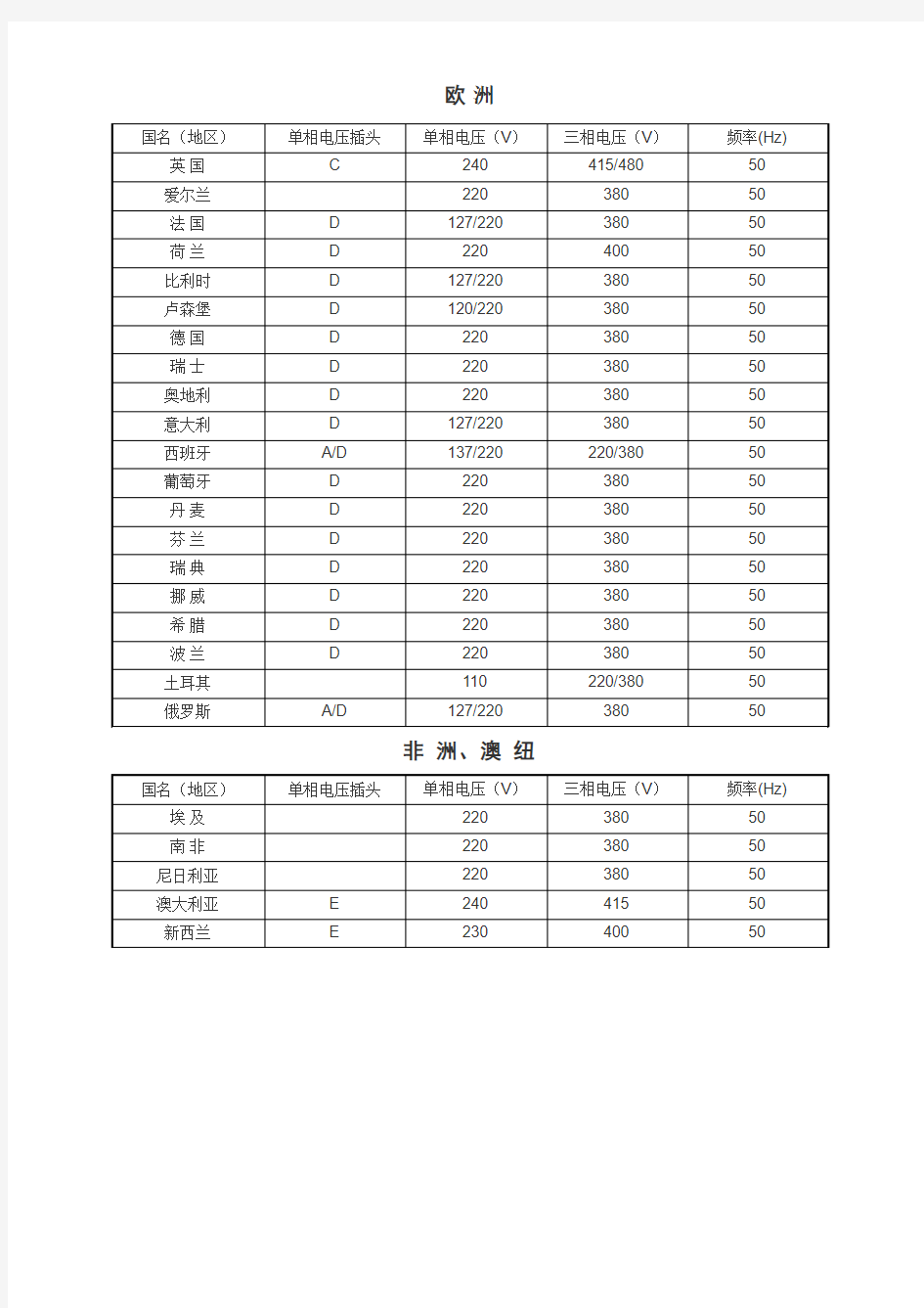 世界各国电源参数