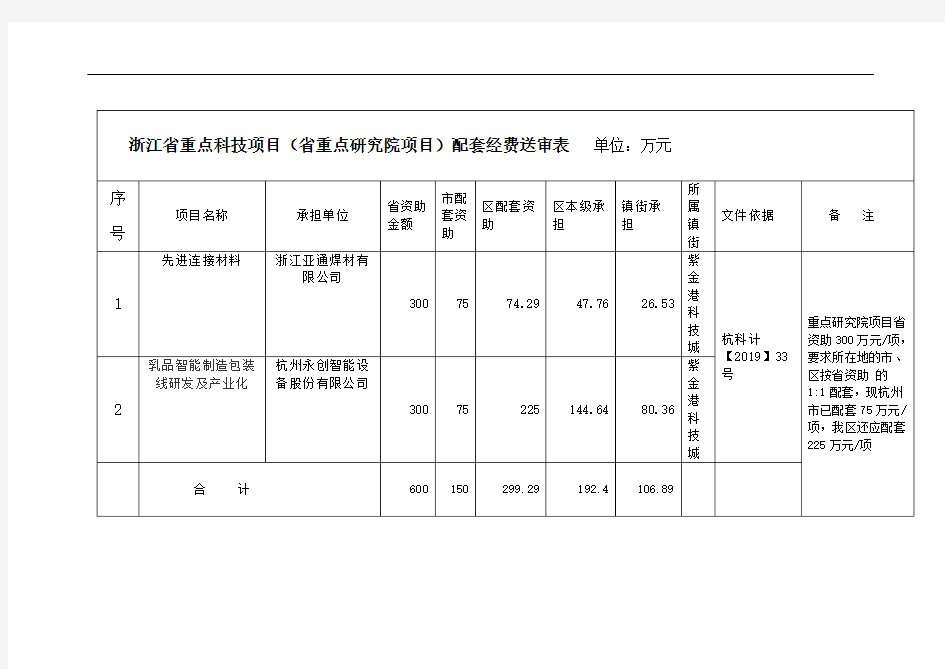 浙江省重点科技项目(省重点研究院项目)配套经费送审表