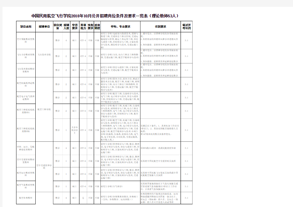 中国民用航空飞行学院2018年10月公开招聘工作人员岗位及条件要求一览表