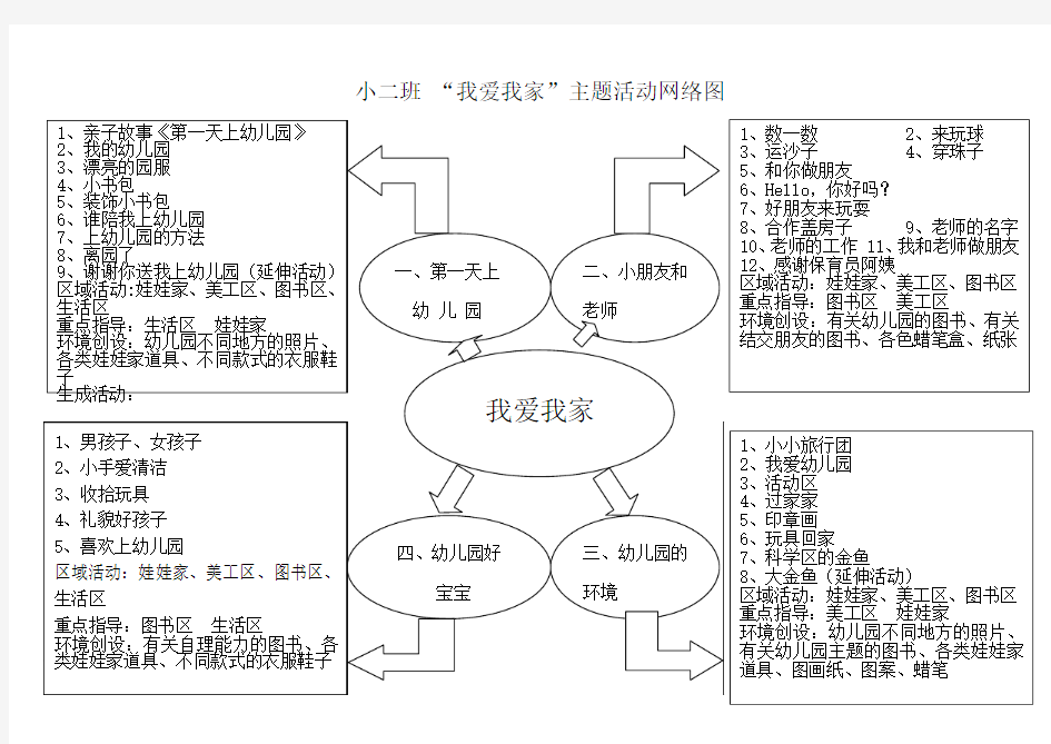 小班主题网络图一(2)