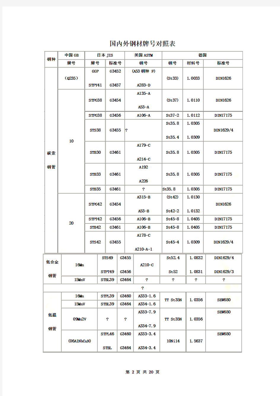 国内外钢材牌号对照表