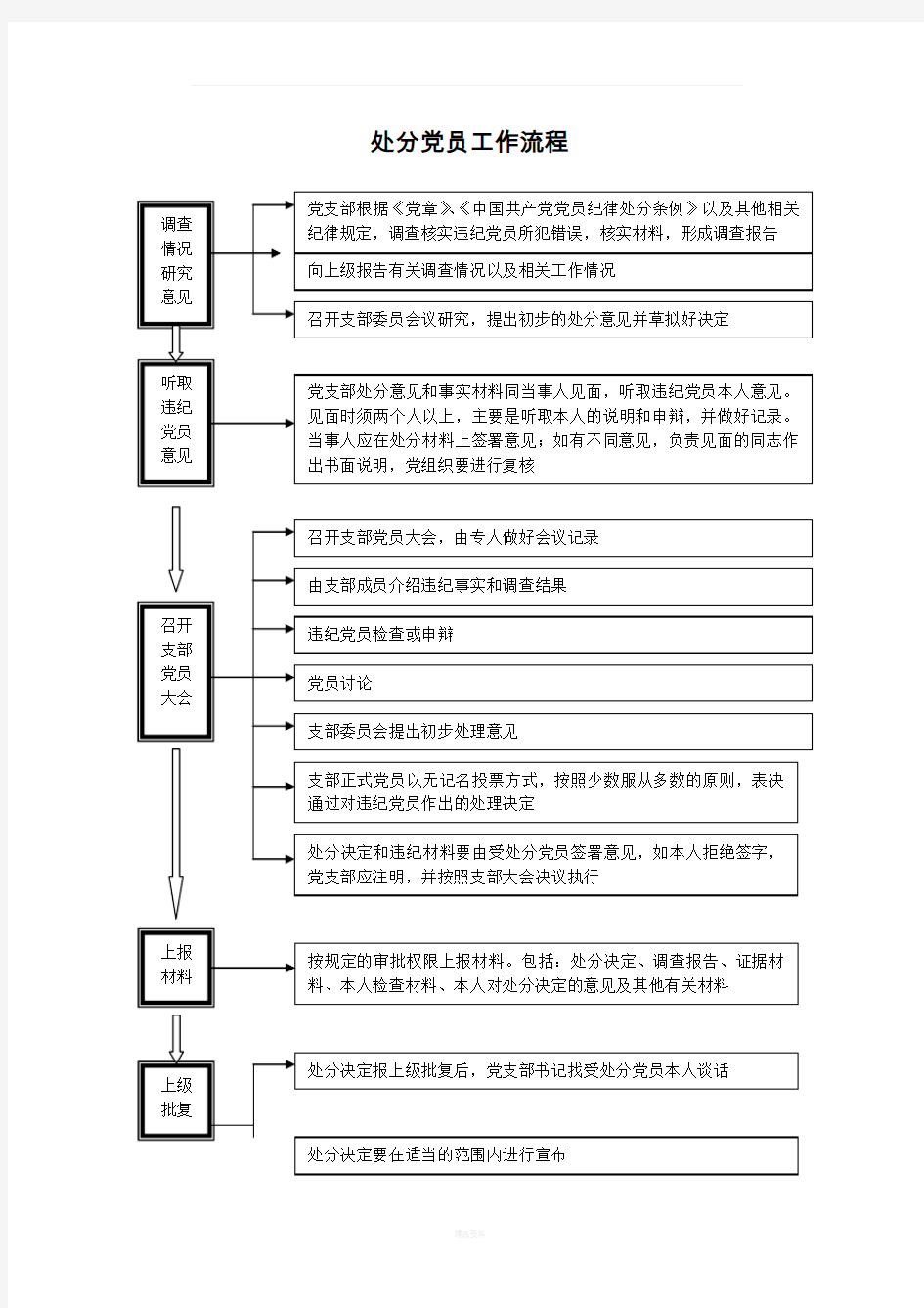 处分党员工作流程