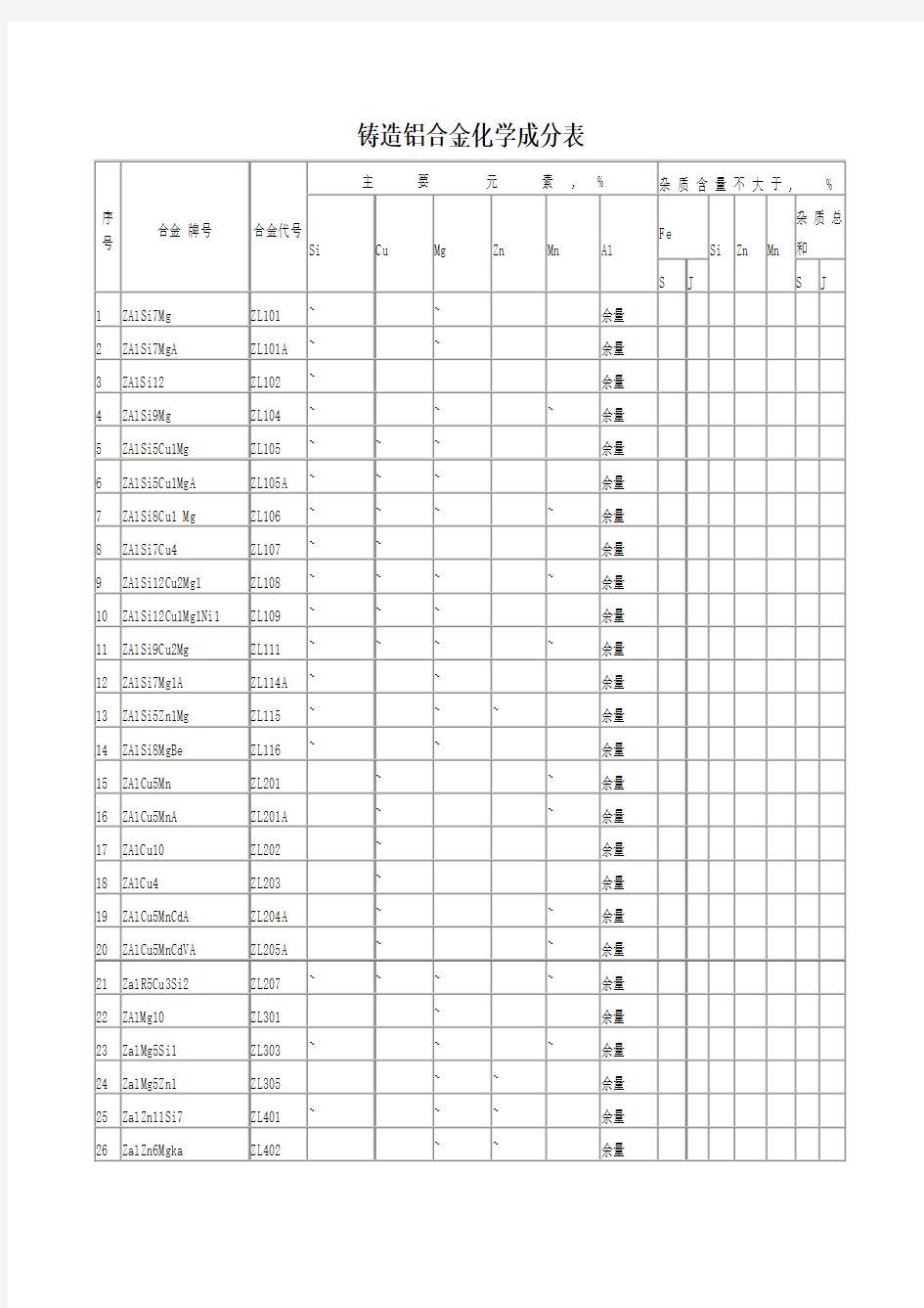 铸造铝合金化学成分表
