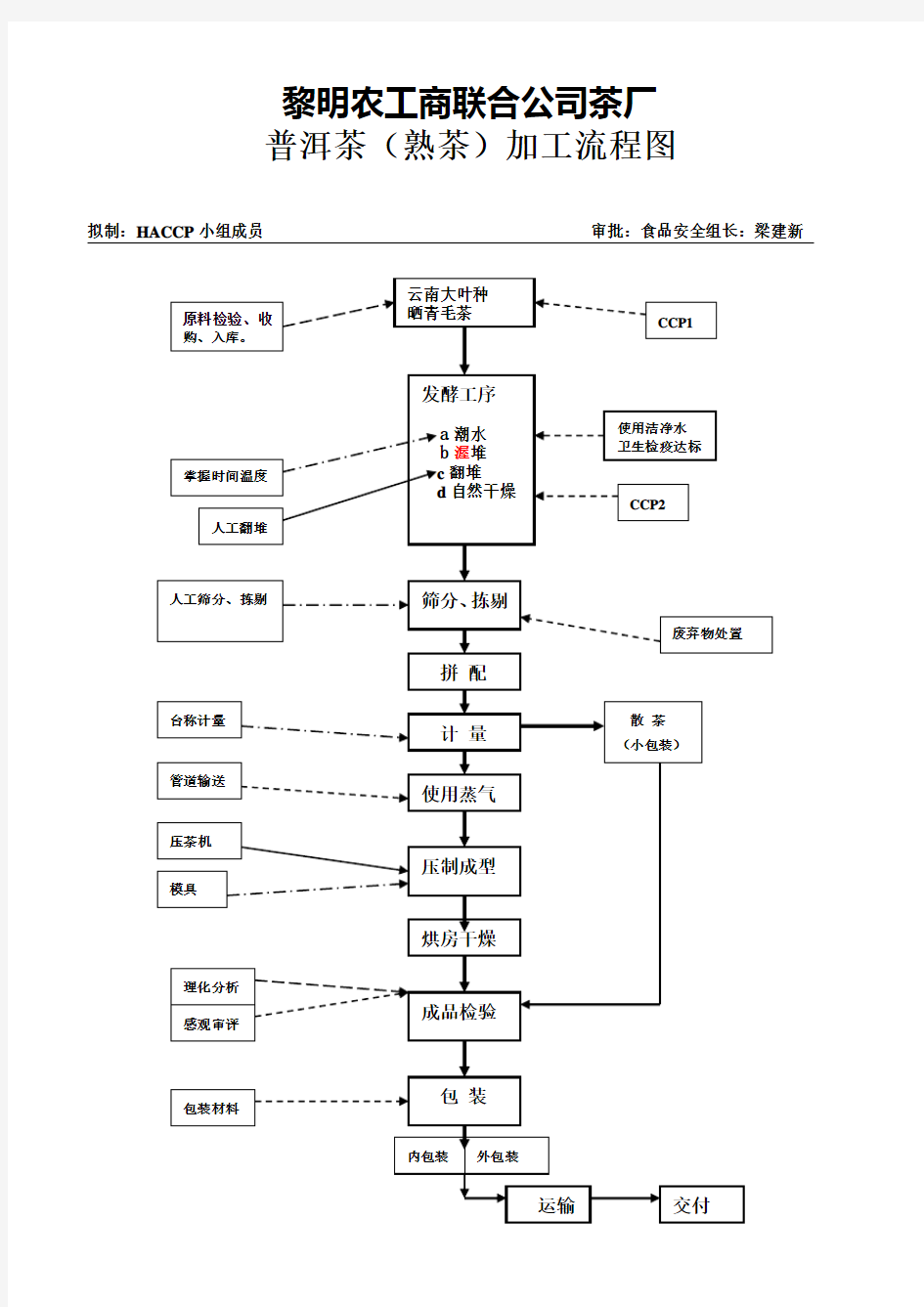 黎明茶厂熟茶工艺流程图