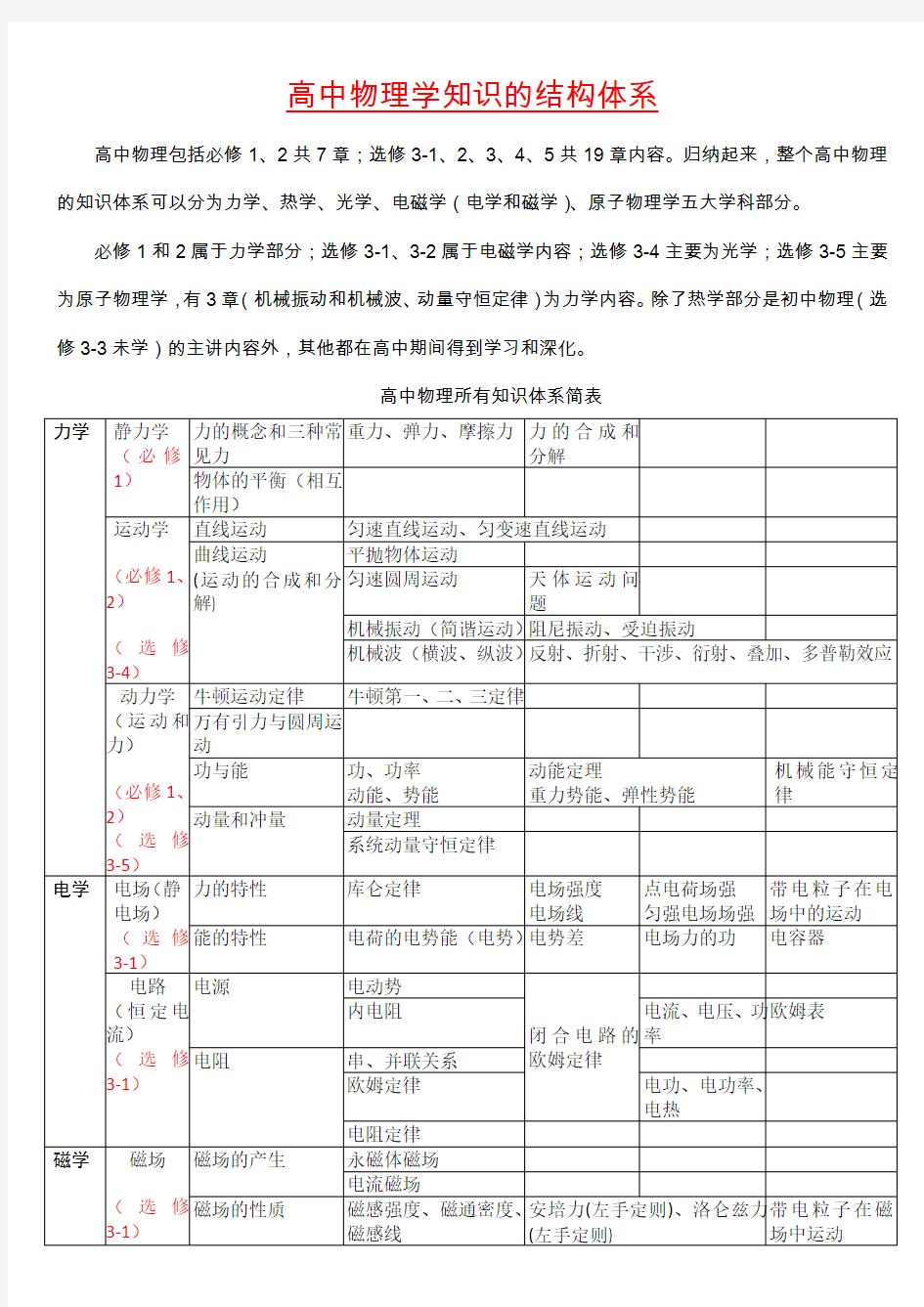 高中物理知识体系结构图-全部