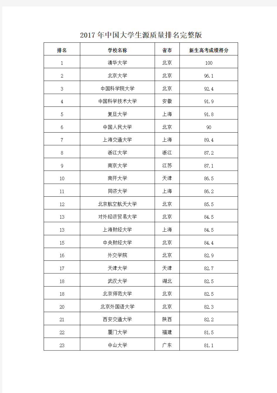 中国大学生源质量排名完整版