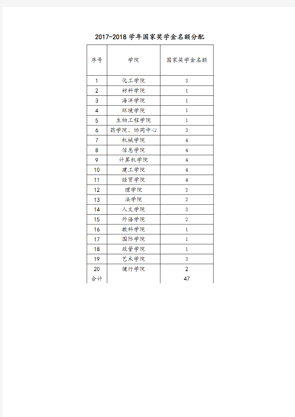 20172018学年国家奖学金名额分配