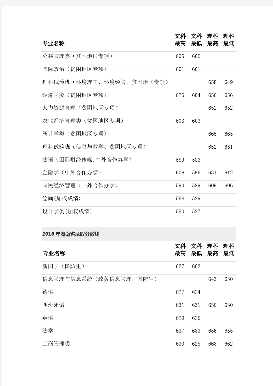 中国人民大学2015~2019年高考录取分数线统计(湖南省考生)