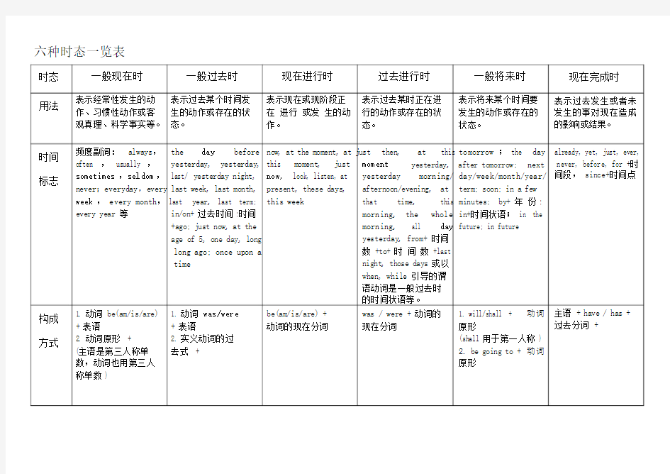 初中英语六种时态一览表.docx