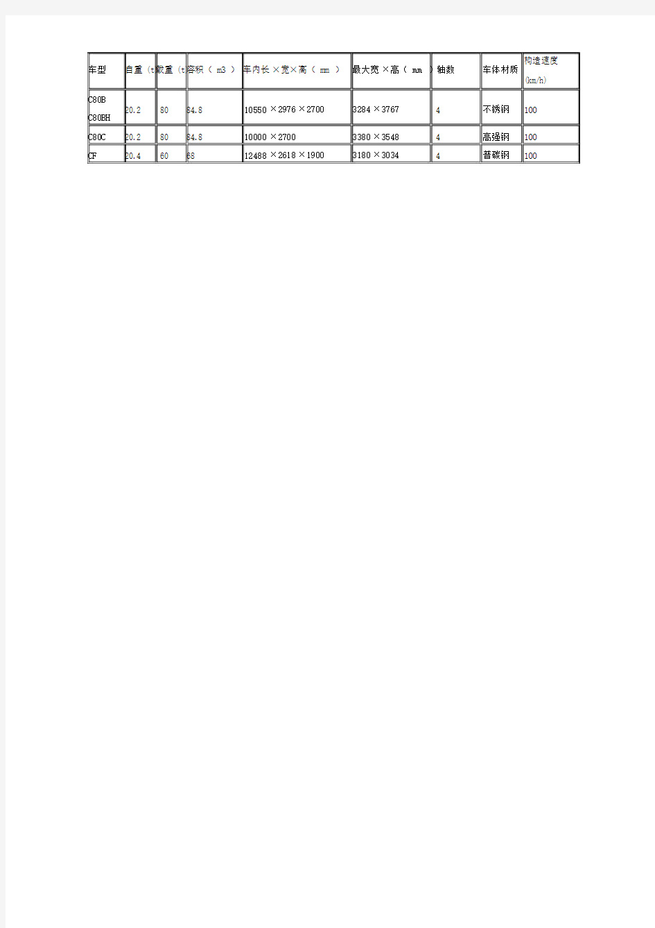 全路铁路货车车型参数一览.doc