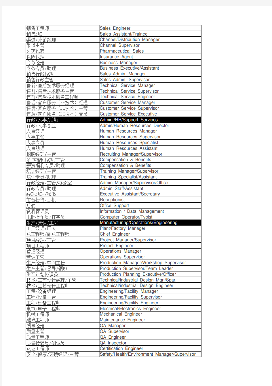 人力资源-职位中英文翻译对照