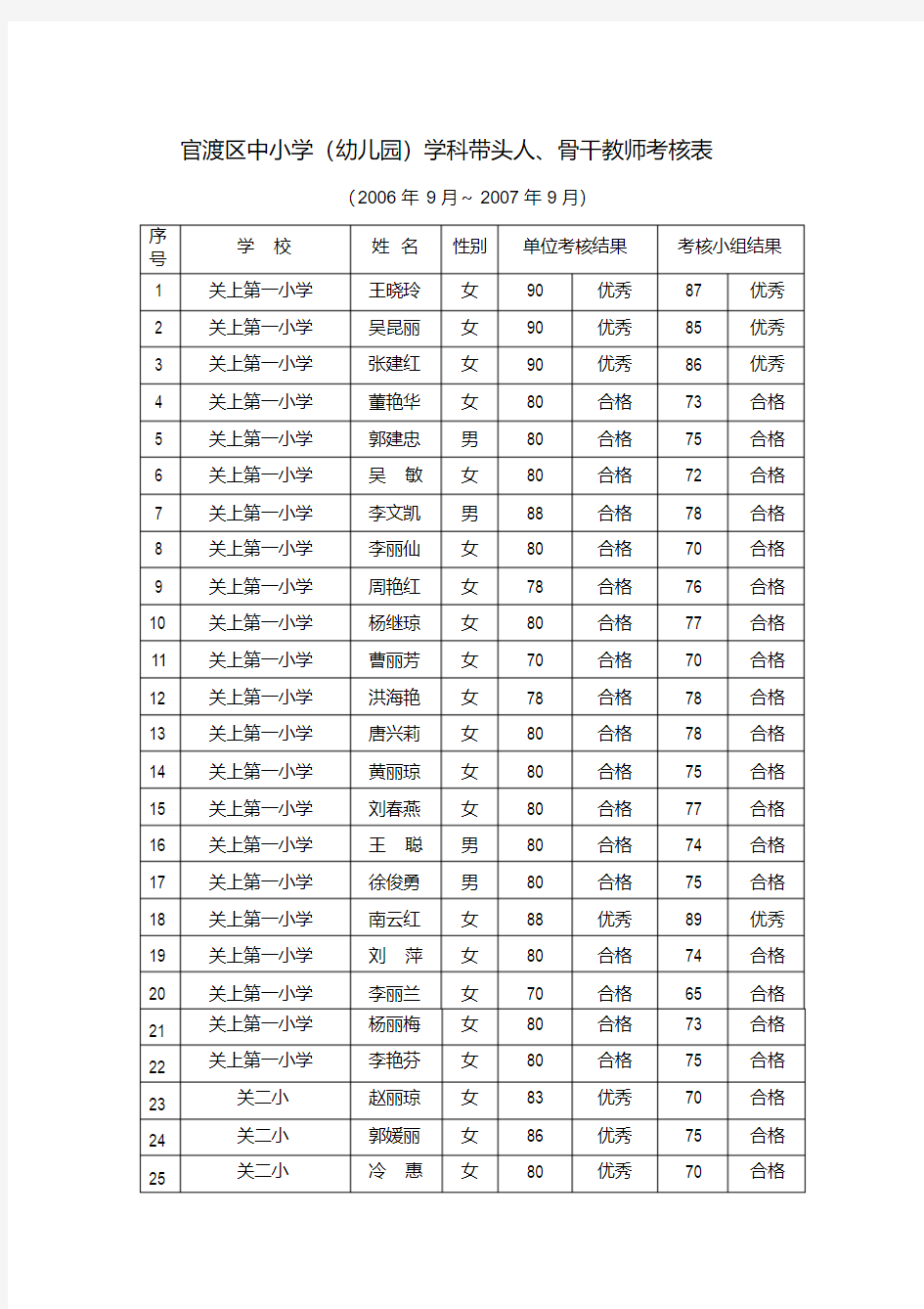 官渡区中小学(幼儿园)学科带头人、骨干教师考核表汇总讲课讲稿