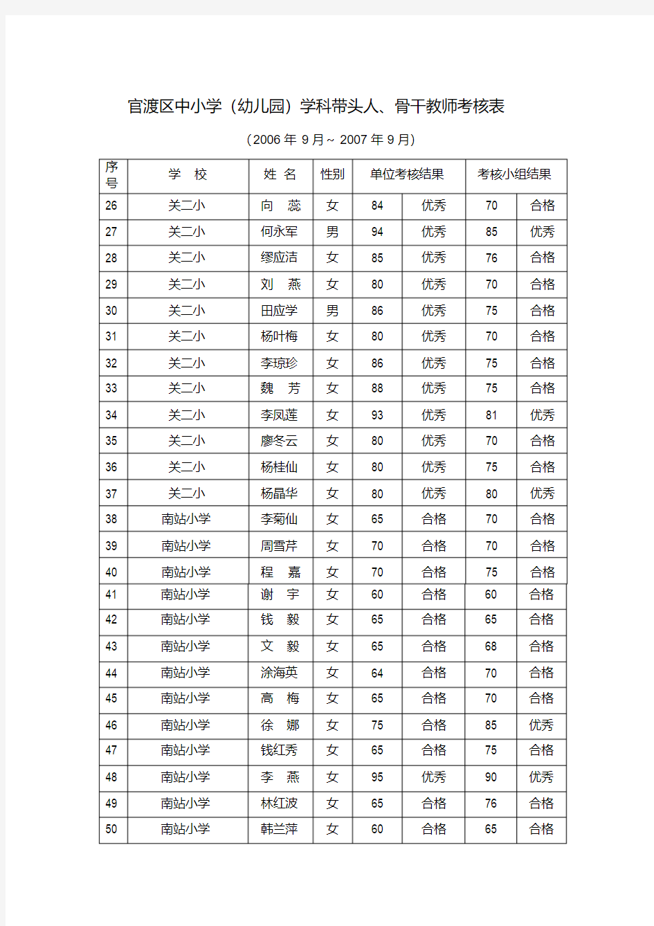 官渡区中小学(幼儿园)学科带头人、骨干教师考核表汇总讲课讲稿