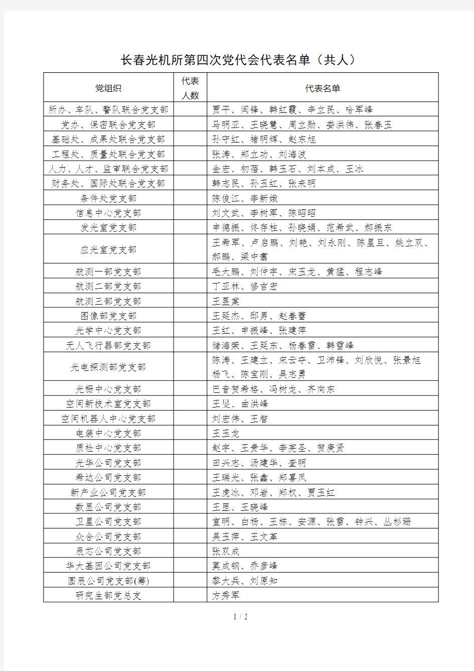 长春光机所第四次党代会代表名单