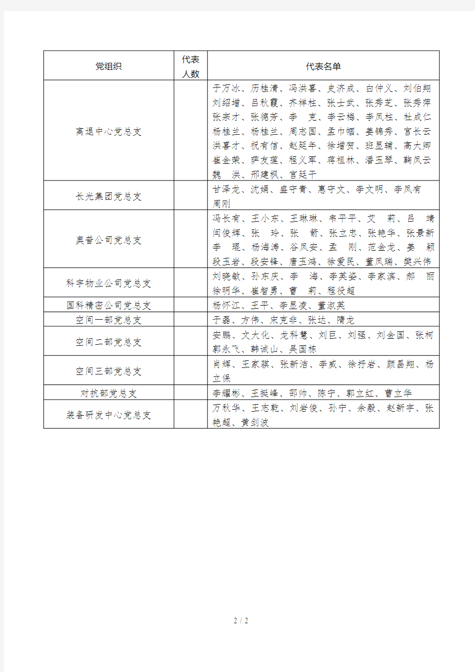 长春光机所第四次党代会代表名单