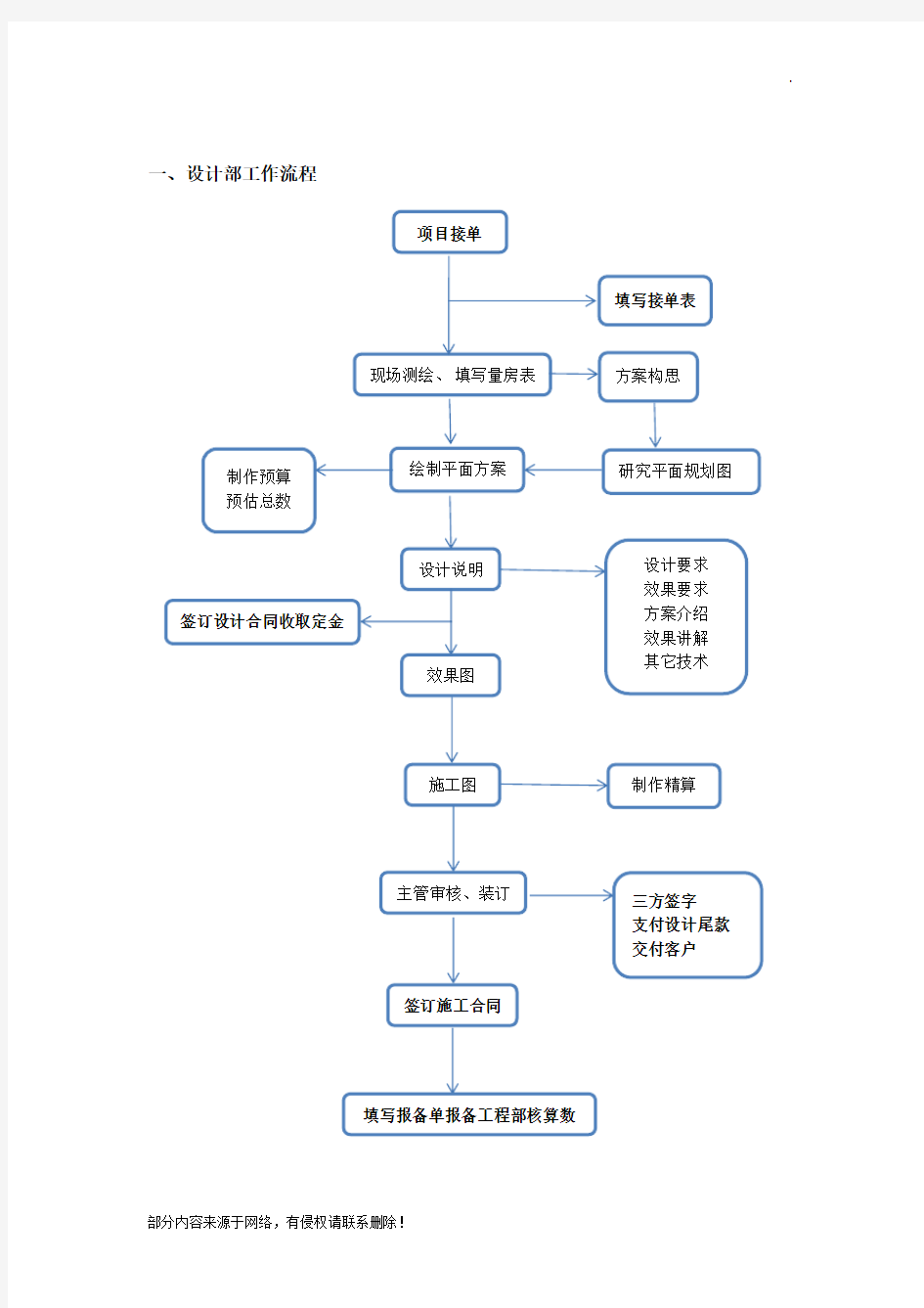 设计部规章管理制度