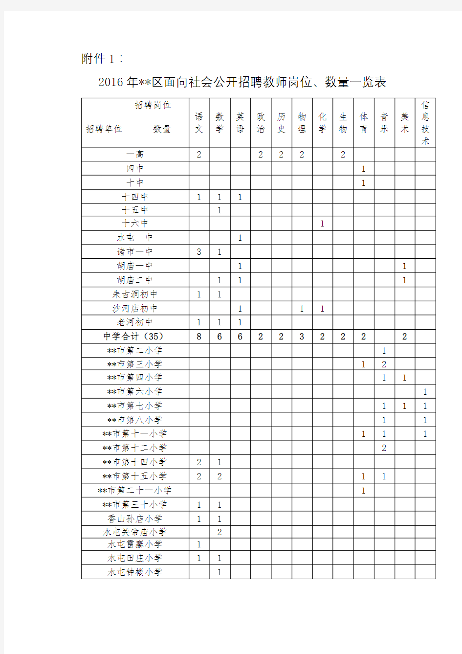 2016年XX区面向社会公开招聘教师岗位、数量一览表【模板】