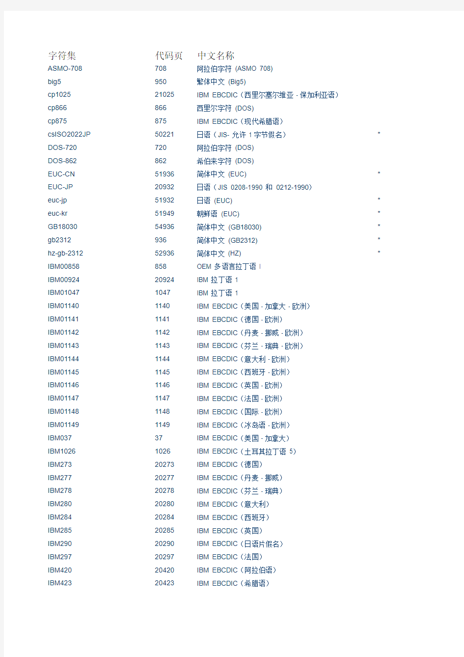 代码页字符集对照表