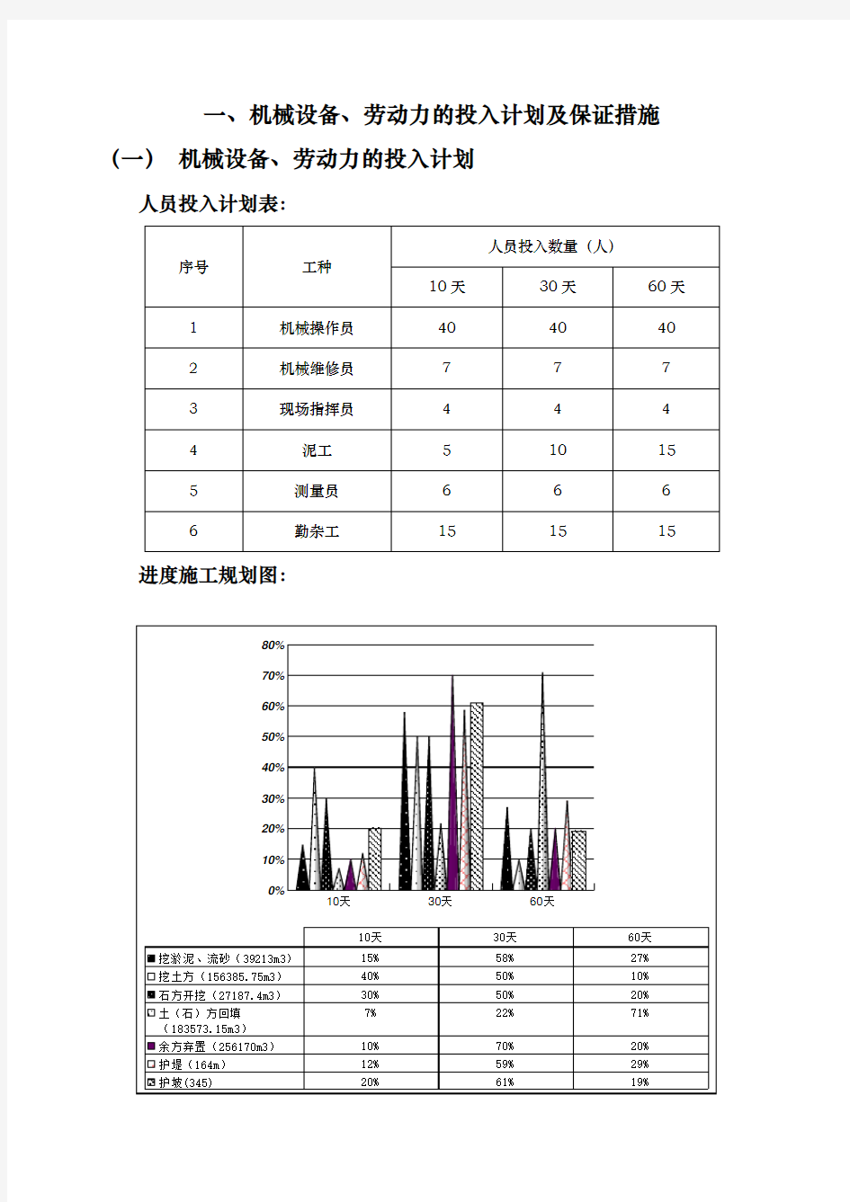 机械设备、劳动力的投入计划与保证措施方案