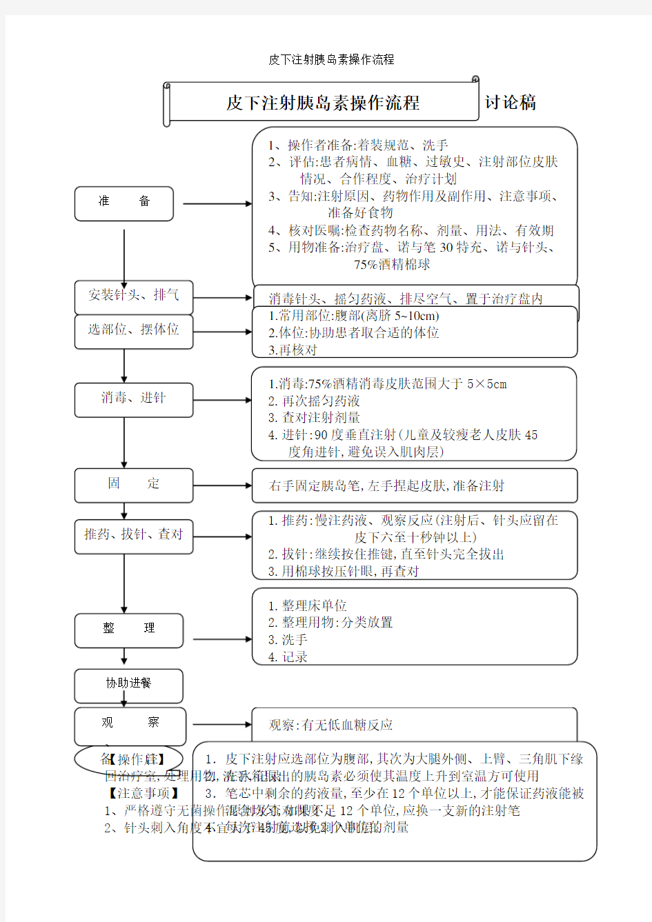 皮下注射胰岛素操作流程