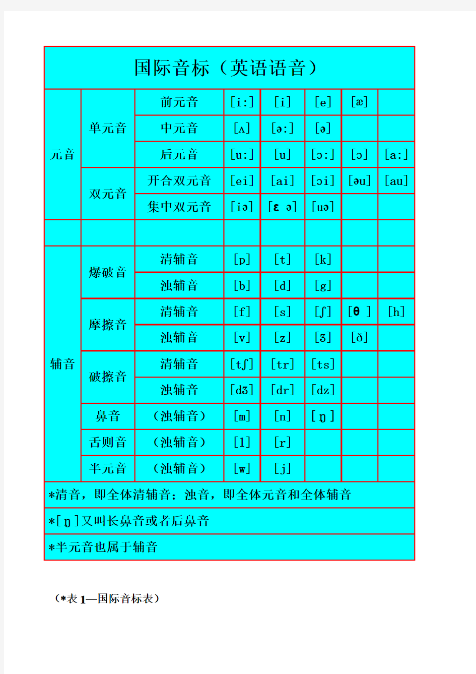 史上最全的英语国际音标学习(完全版) - 用于合并