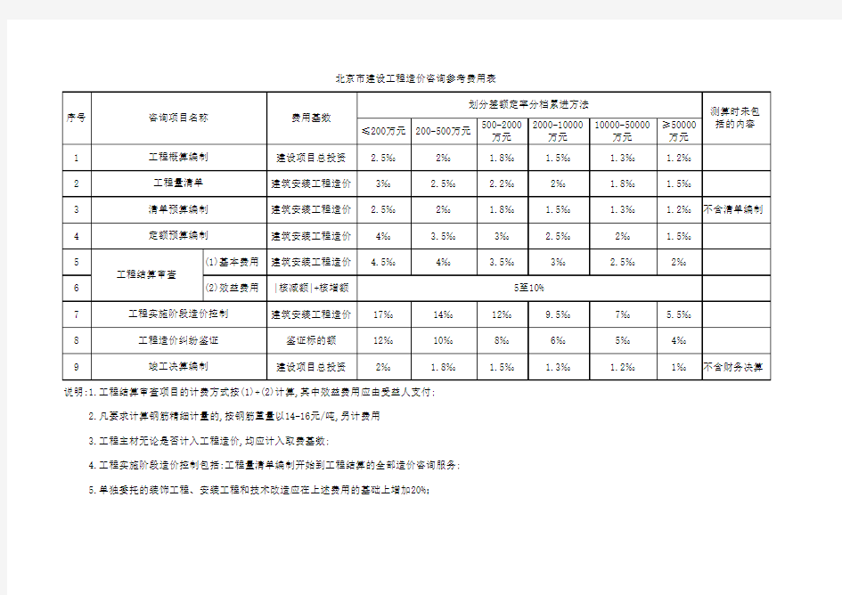 北京市建设工程造价咨询参考费用表