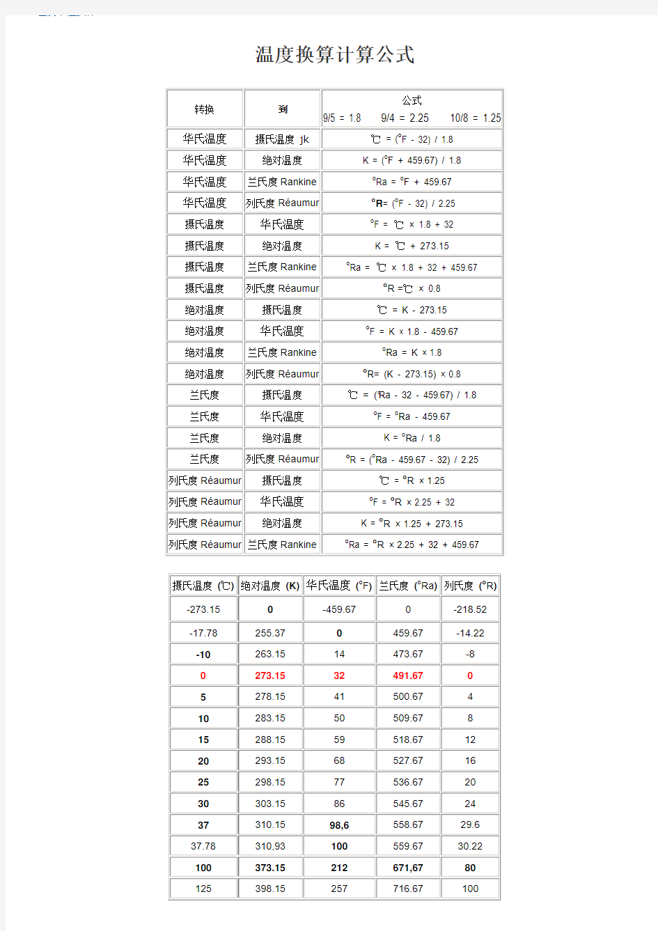 摄氏温度单位换算表