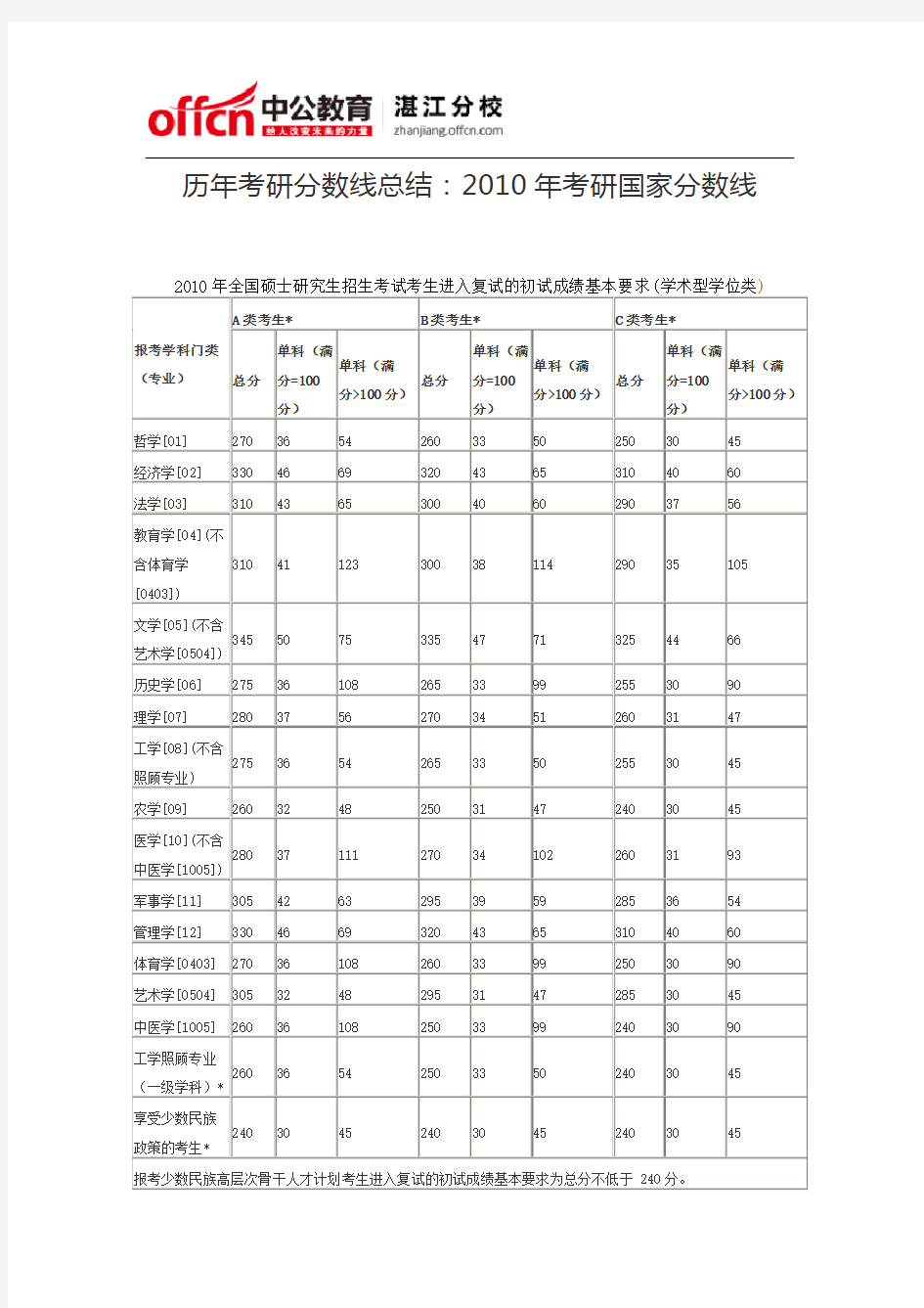 历年考研分数线总结：2010年考研国家分数线