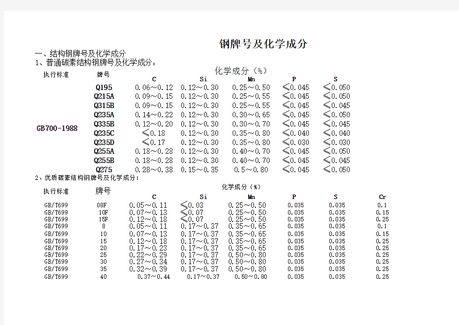 钢牌号及化学成分