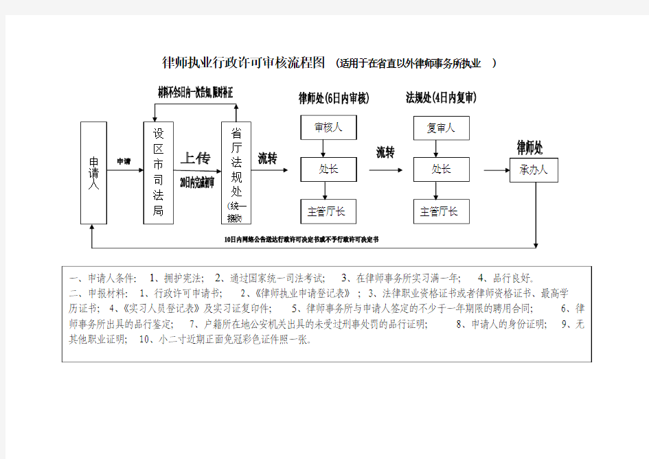 河北省申请律师执业流程