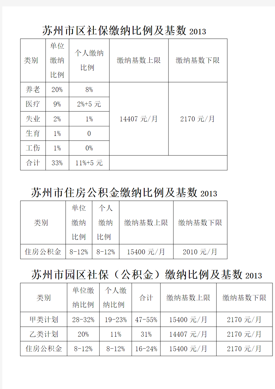 2013苏州市社保公积金缴纳比例及基数