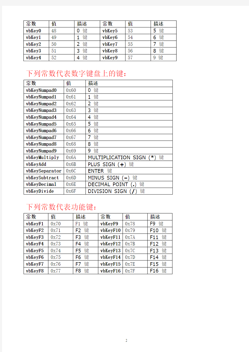 ASCII表 和 VB中各个按键的KeyCode值列表