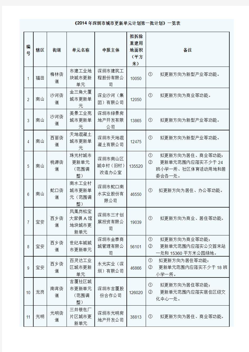 2014年深圳市城市更新单元计划汇总