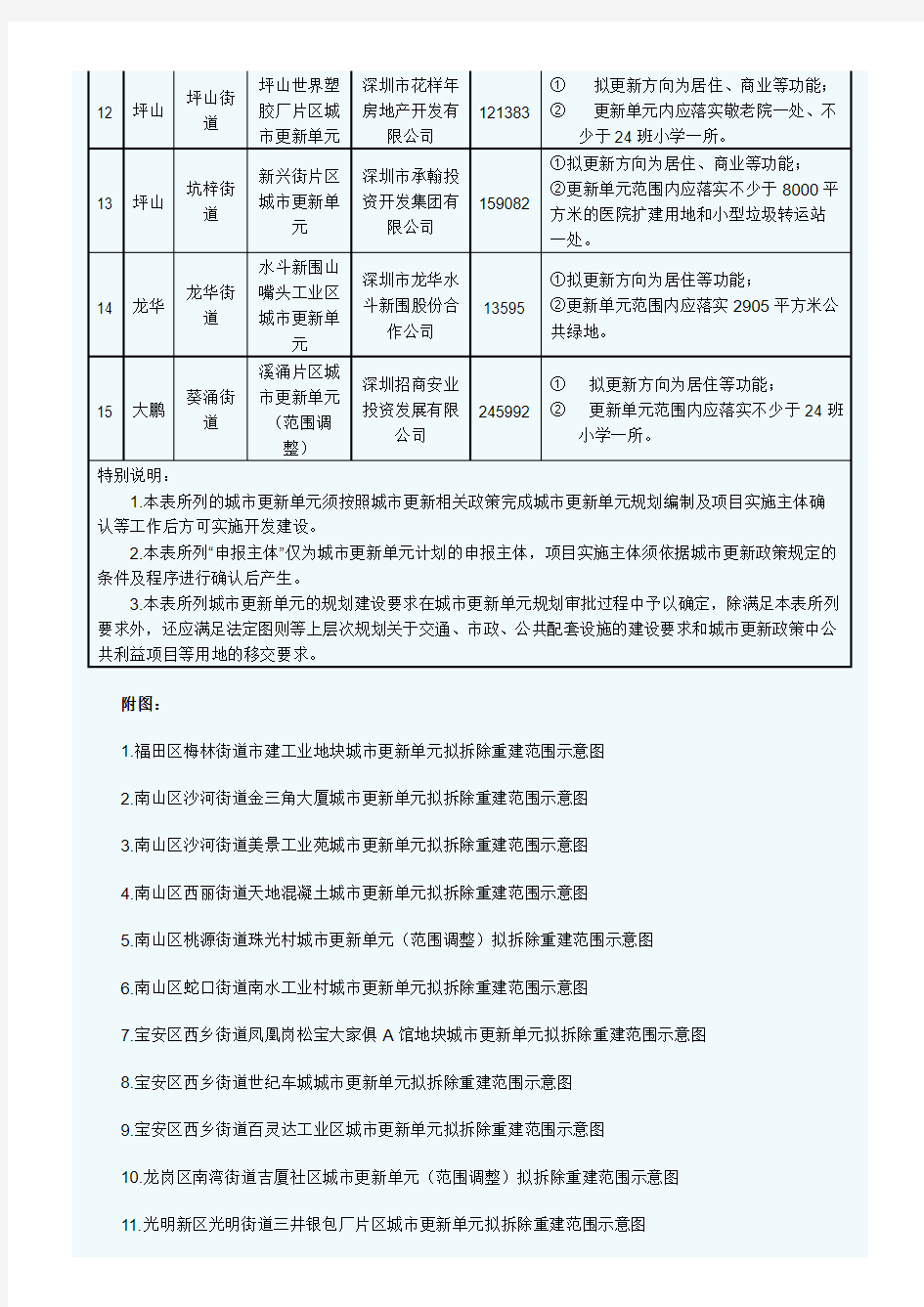 2014年深圳市城市更新单元计划汇总