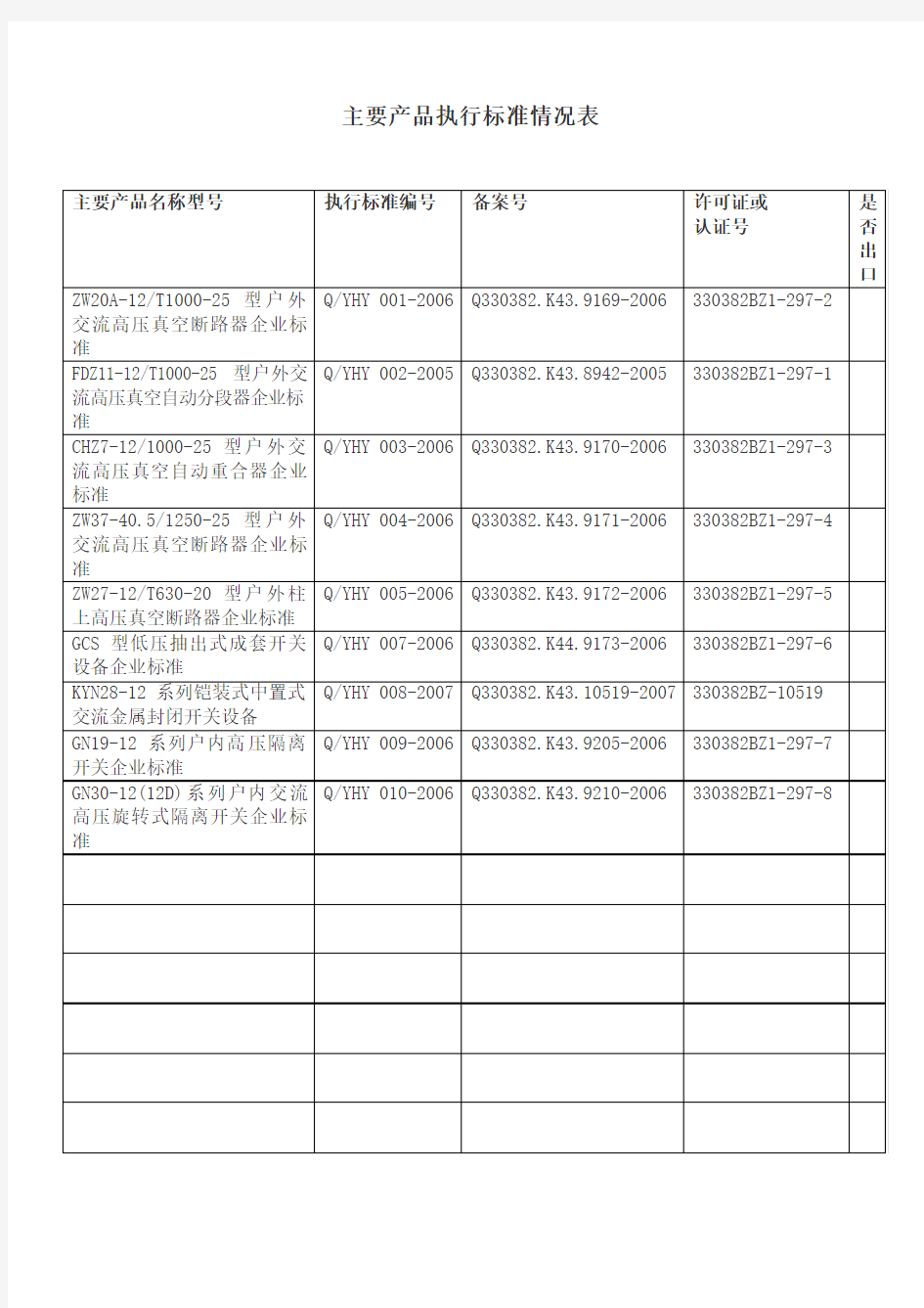 主要产品执行标准情况表