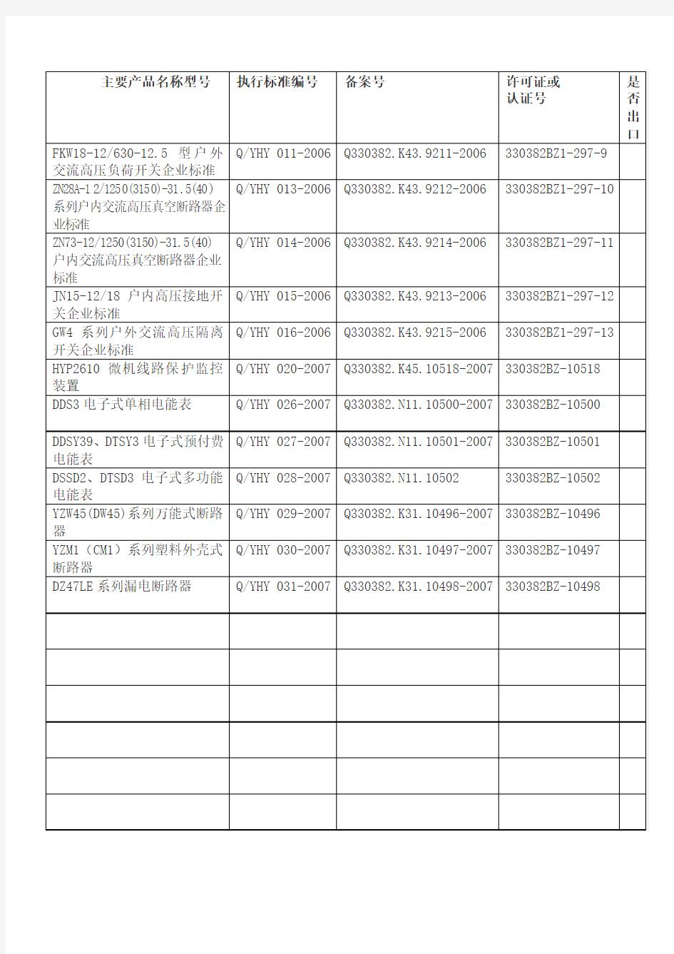 主要产品执行标准情况表