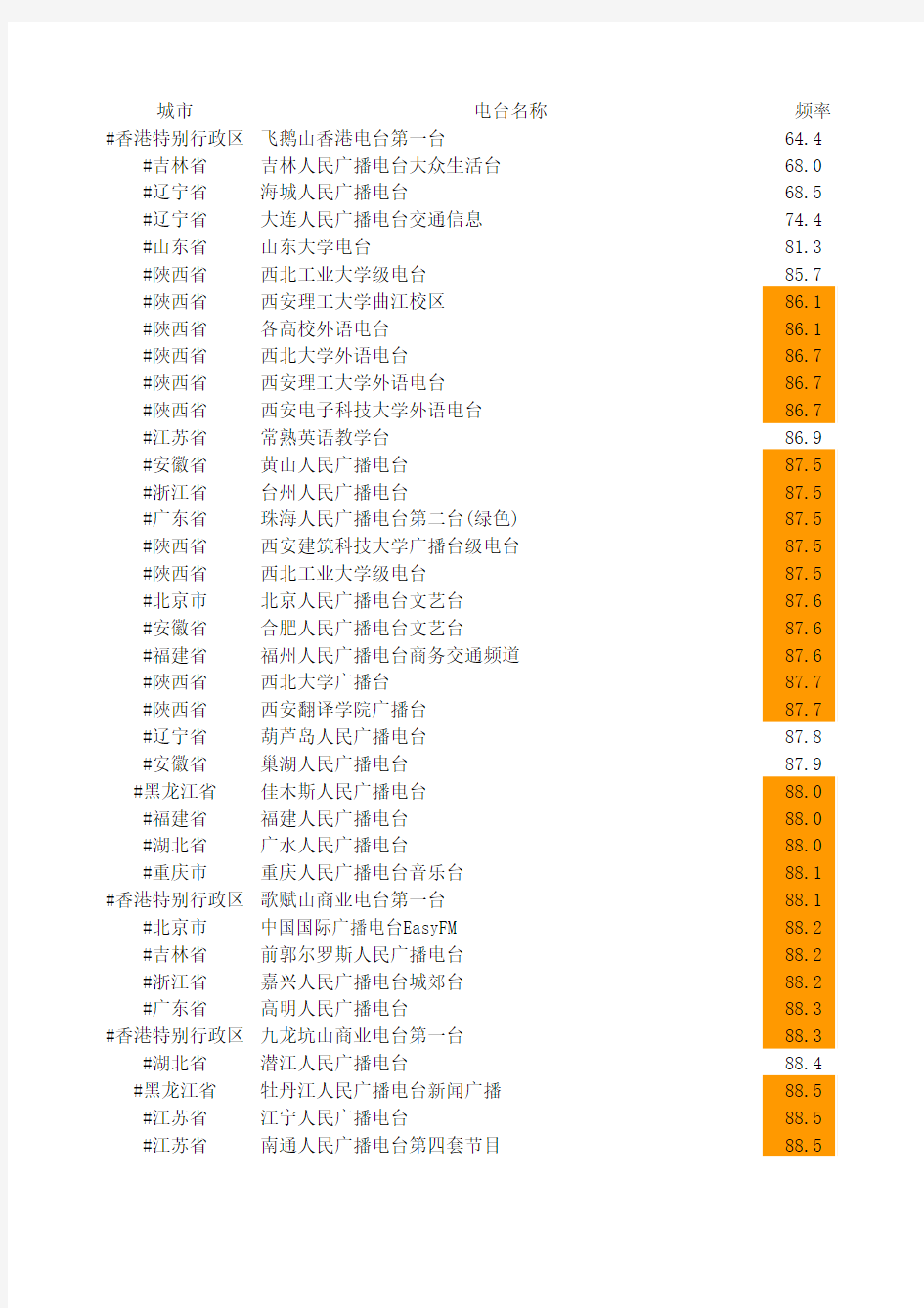 全国各省、市收音机电台频率