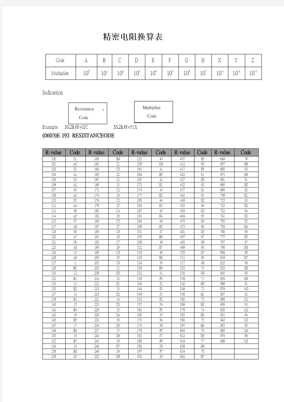精密电阻换算对照表