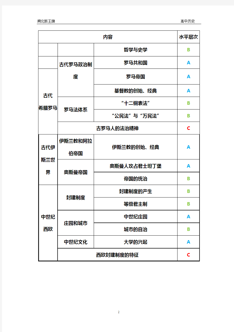 2015上海历史高考考纲要求