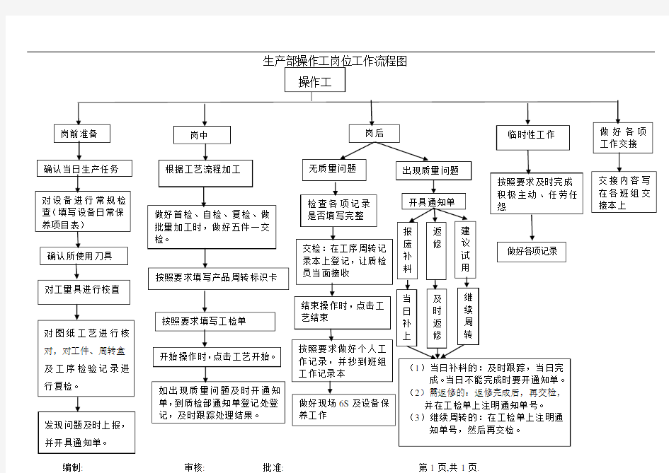 操作工岗位工作流程图