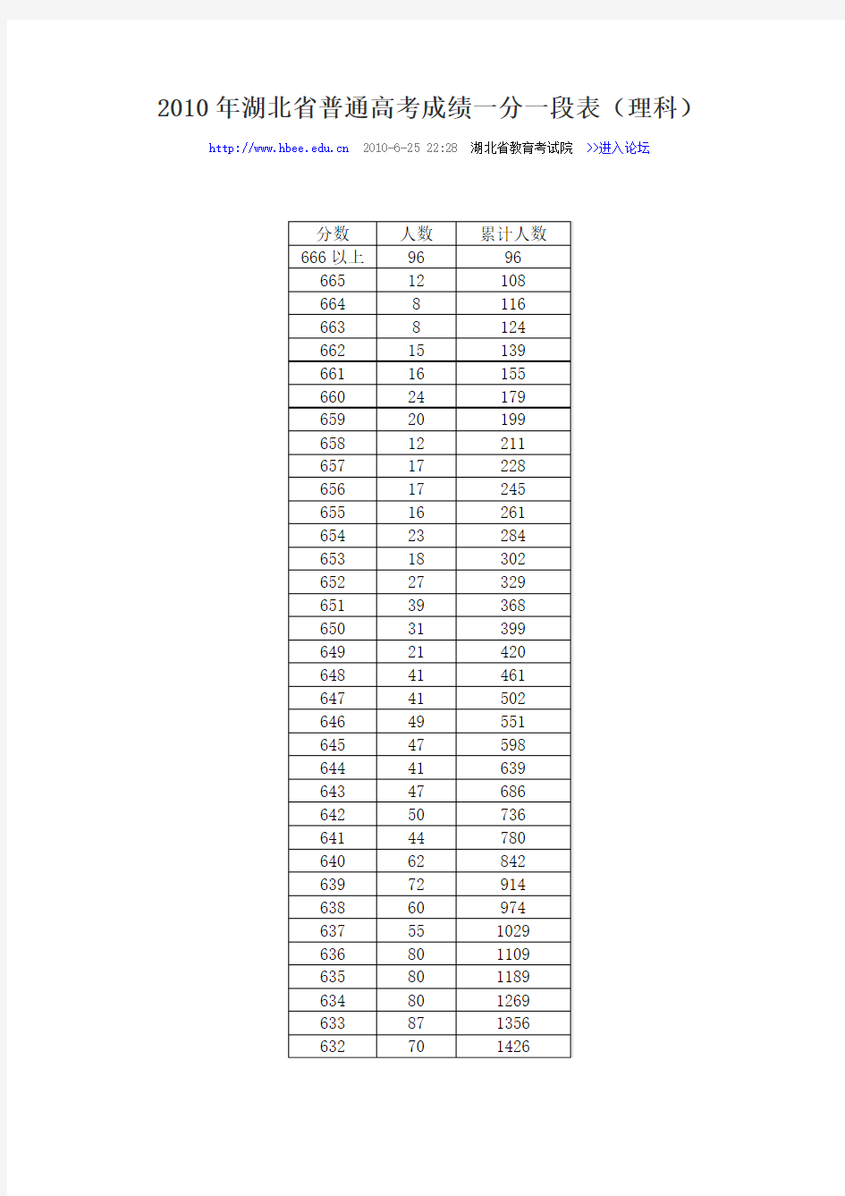 2010年湖北省普通高考成绩一分一段表